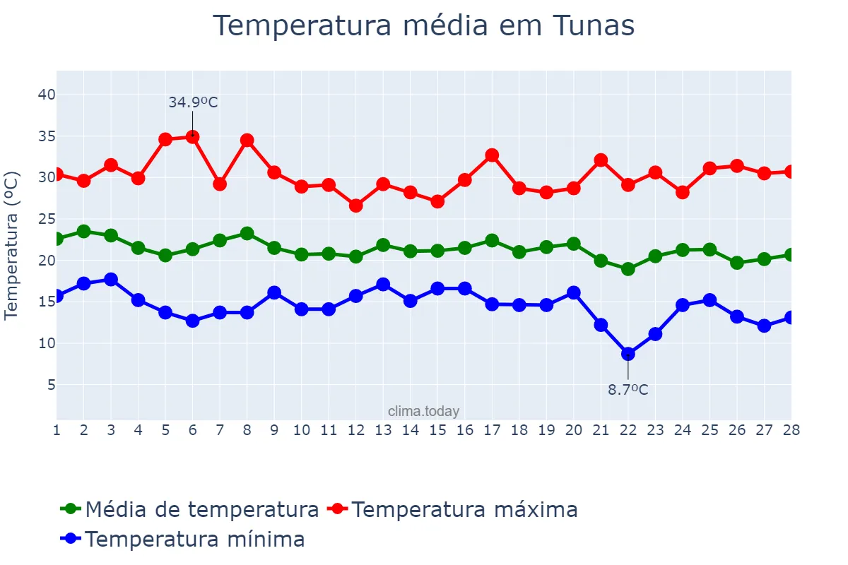 Temperatura em fevereiro em Tunas, RS, BR