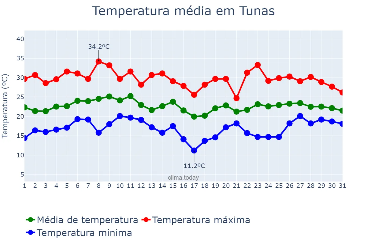 Temperatura em janeiro em Tunas, RS, BR