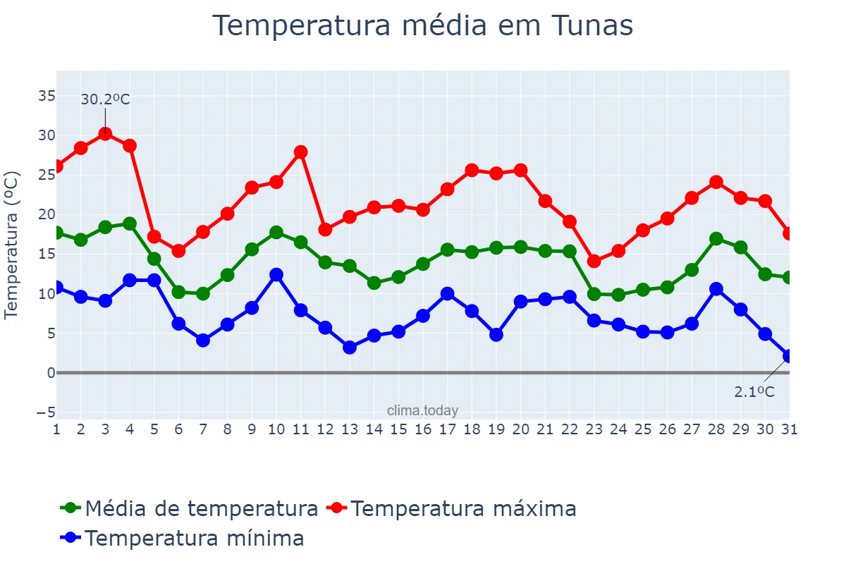 Temperatura em maio em Tunas, RS, BR