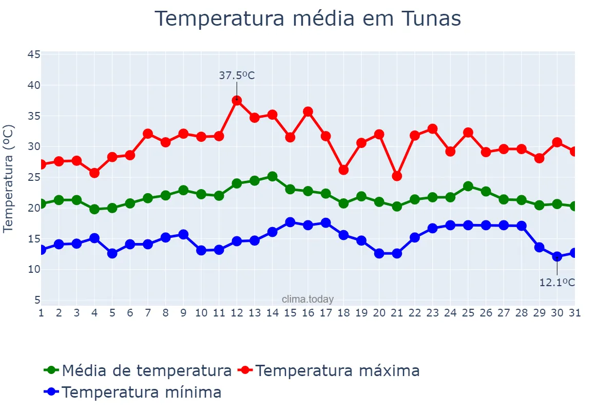 Temperatura em marco em Tunas, RS, BR