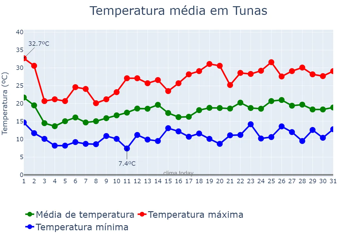 Temperatura em outubro em Tunas, RS, BR
