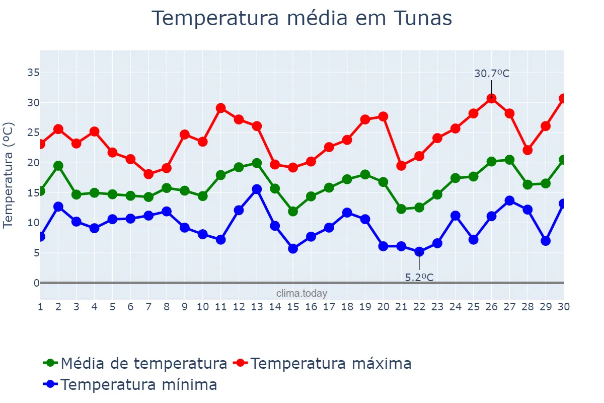 Temperatura em setembro em Tunas, RS, BR