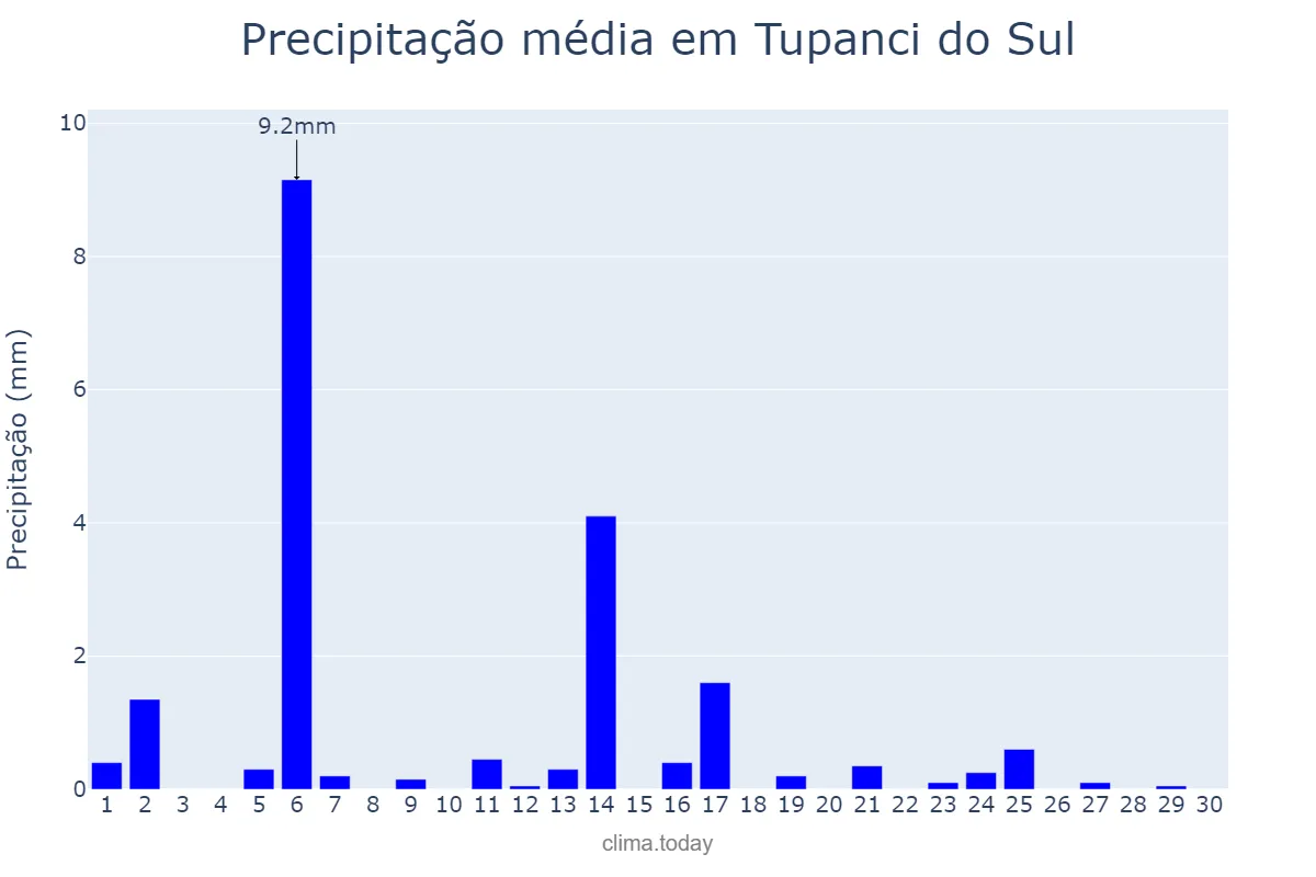 Precipitação em abril em Tupanci do Sul, RS, BR