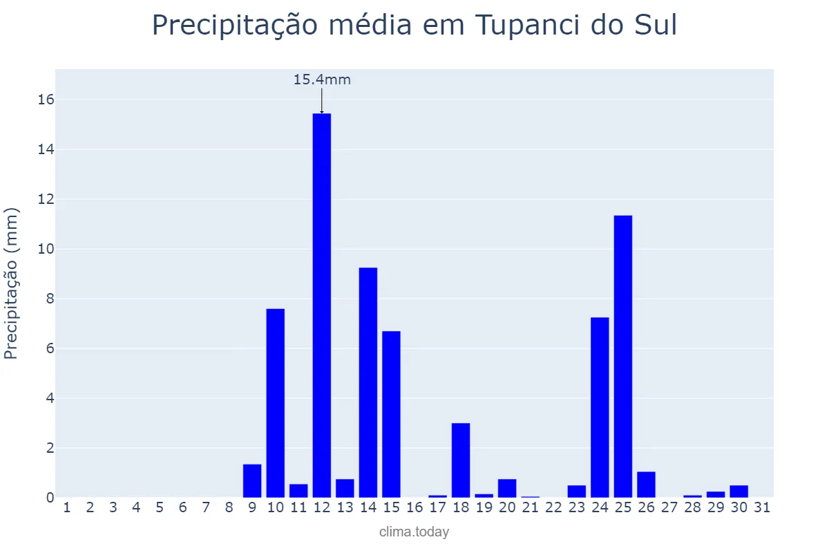 Precipitação em agosto em Tupanci do Sul, RS, BR