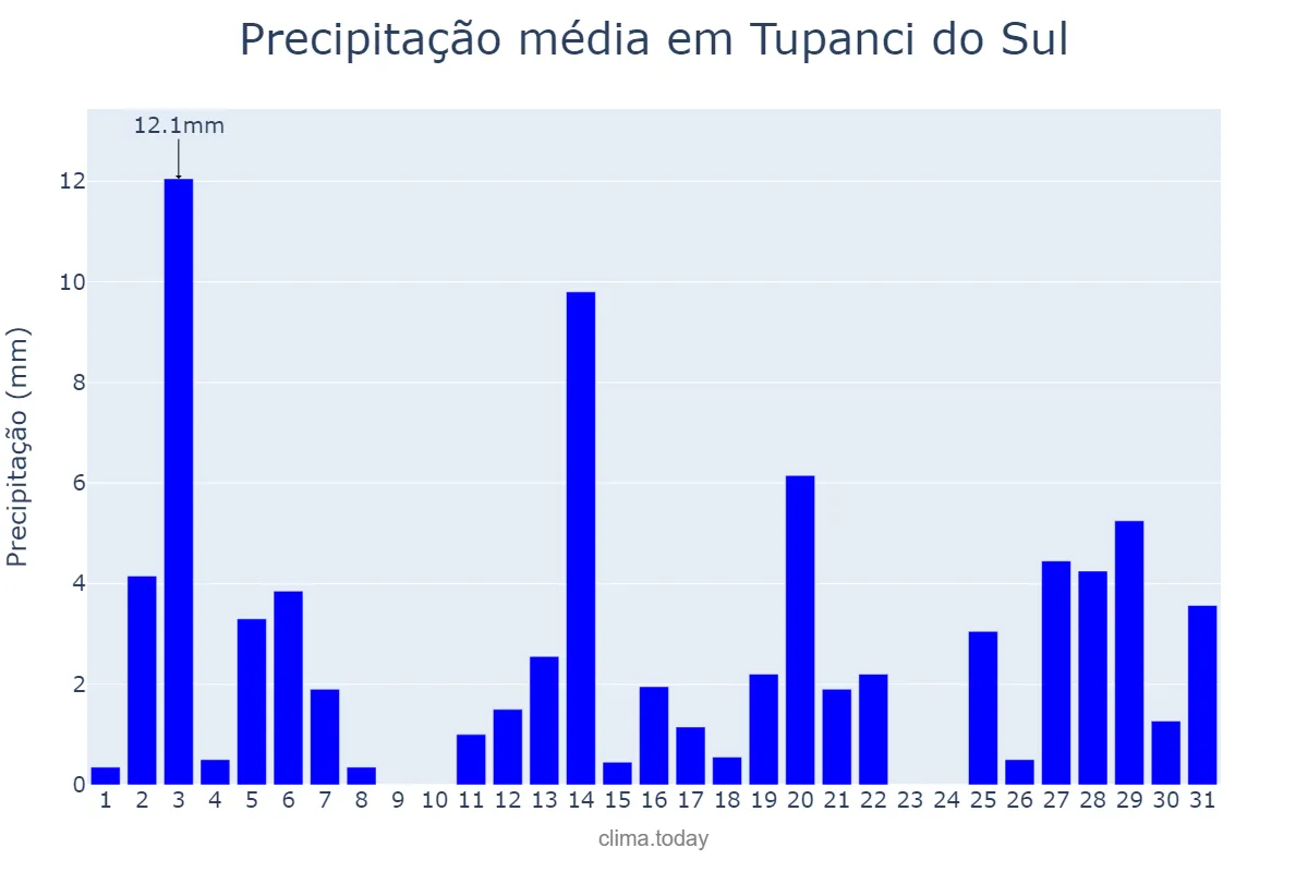 Precipitação em dezembro em Tupanci do Sul, RS, BR