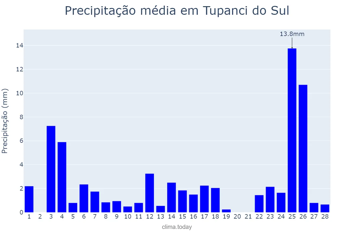 Precipitação em fevereiro em Tupanci do Sul, RS, BR