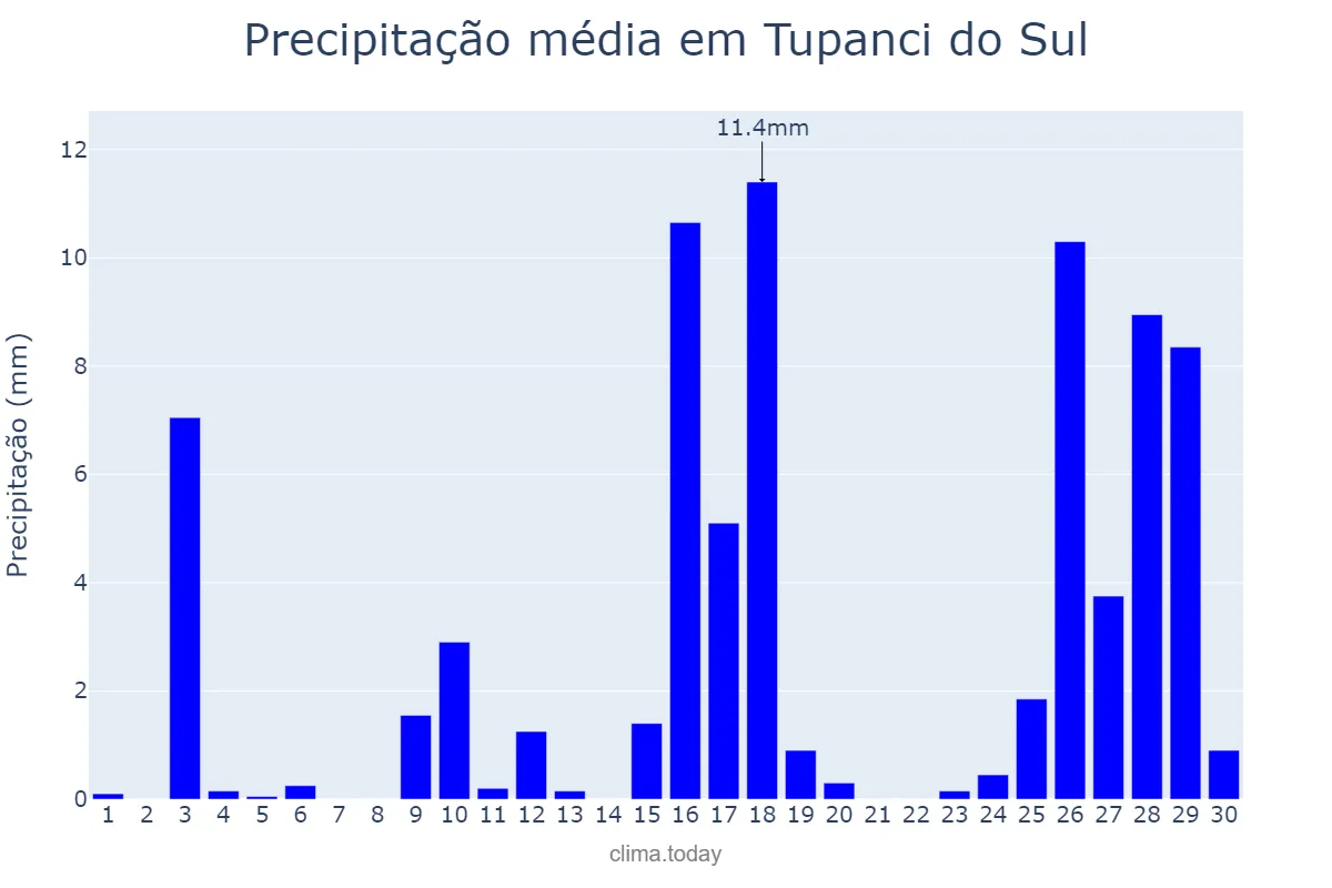 Precipitação em novembro em Tupanci do Sul, RS, BR
