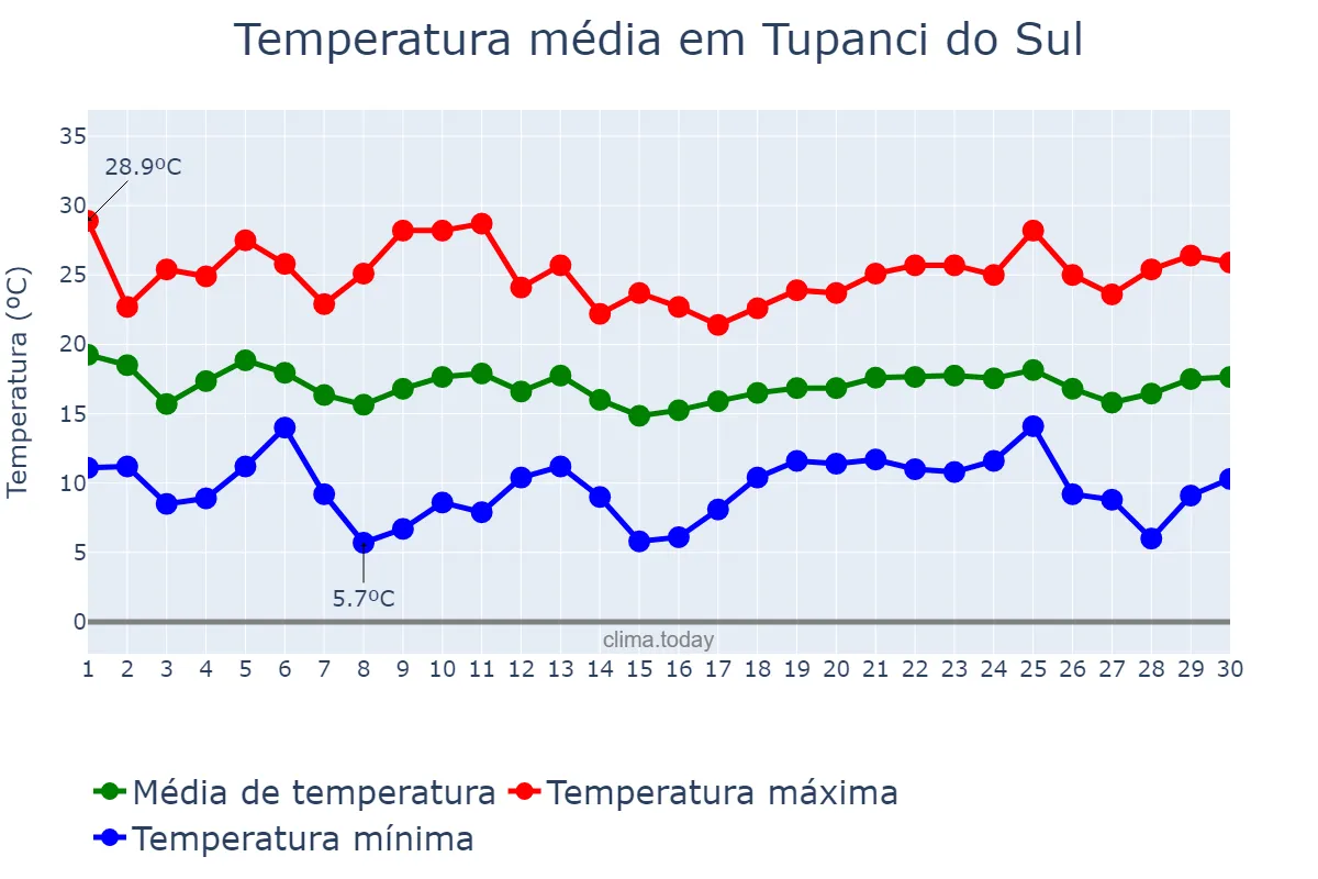 Temperatura em abril em Tupanci do Sul, RS, BR