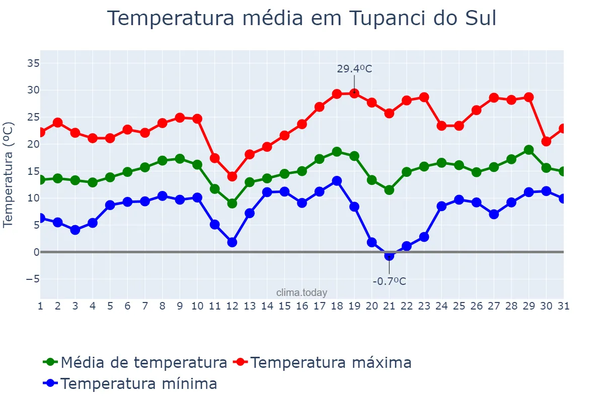 Temperatura em agosto em Tupanci do Sul, RS, BR