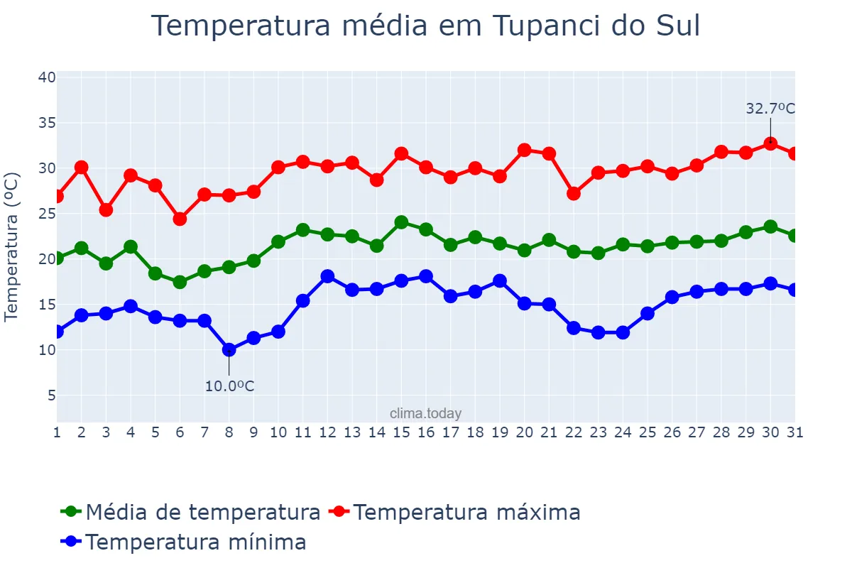Temperatura em dezembro em Tupanci do Sul, RS, BR