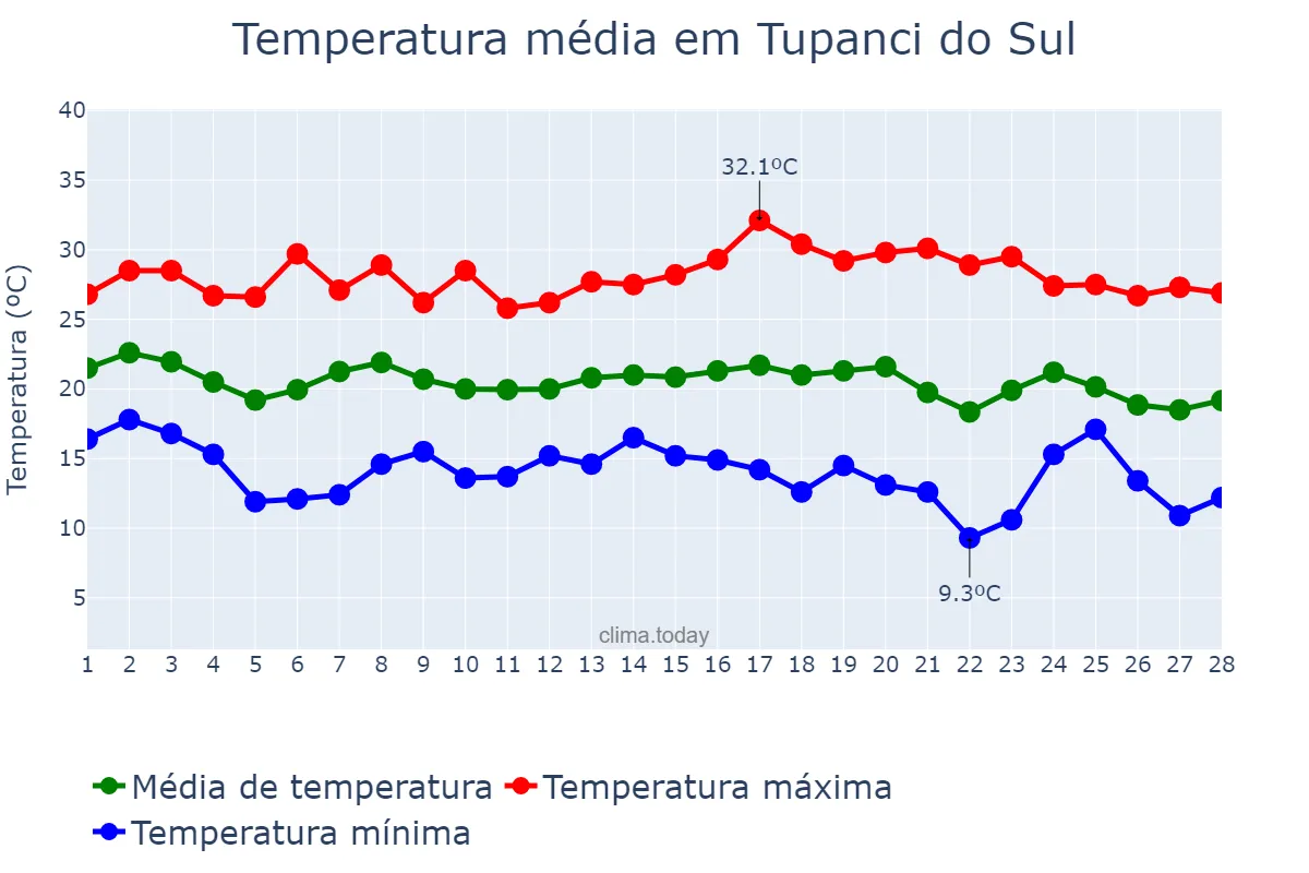 Temperatura em fevereiro em Tupanci do Sul, RS, BR