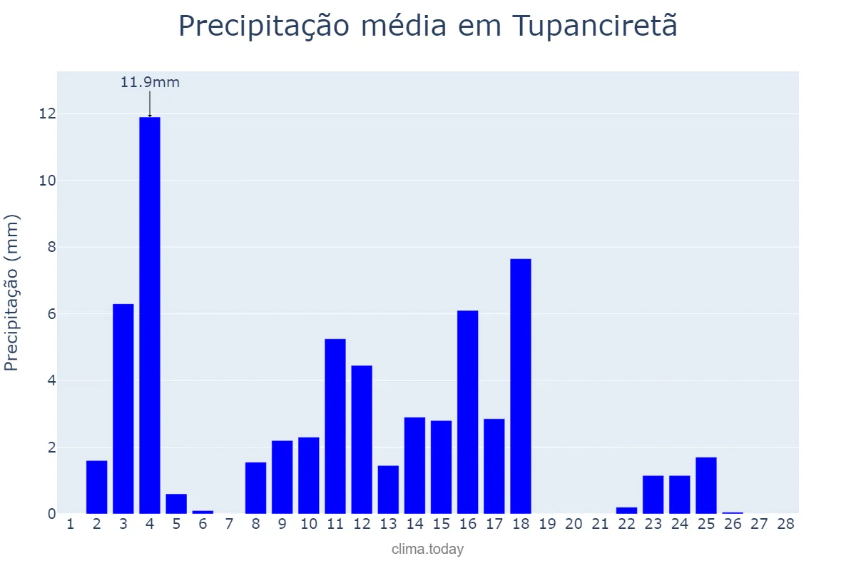 Precipitação em fevereiro em Tupanciretã, RS, BR