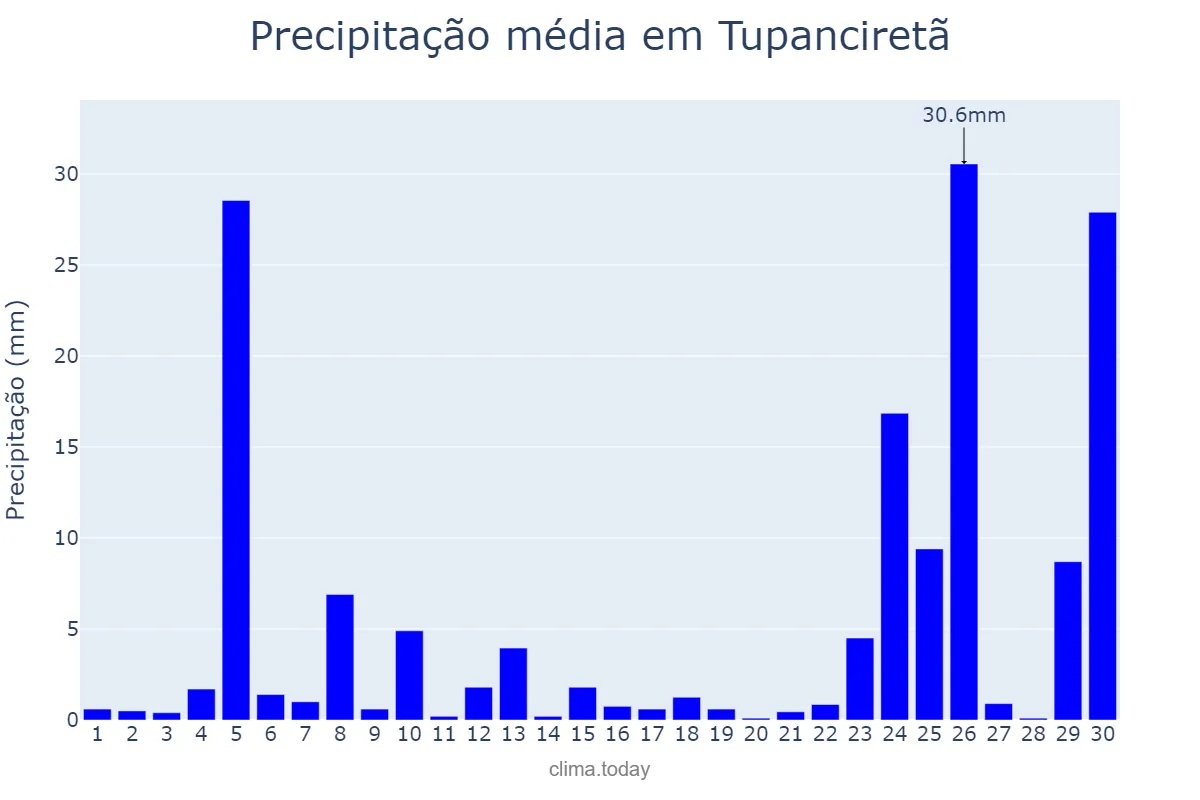 Precipitação em junho em Tupanciretã, RS, BR