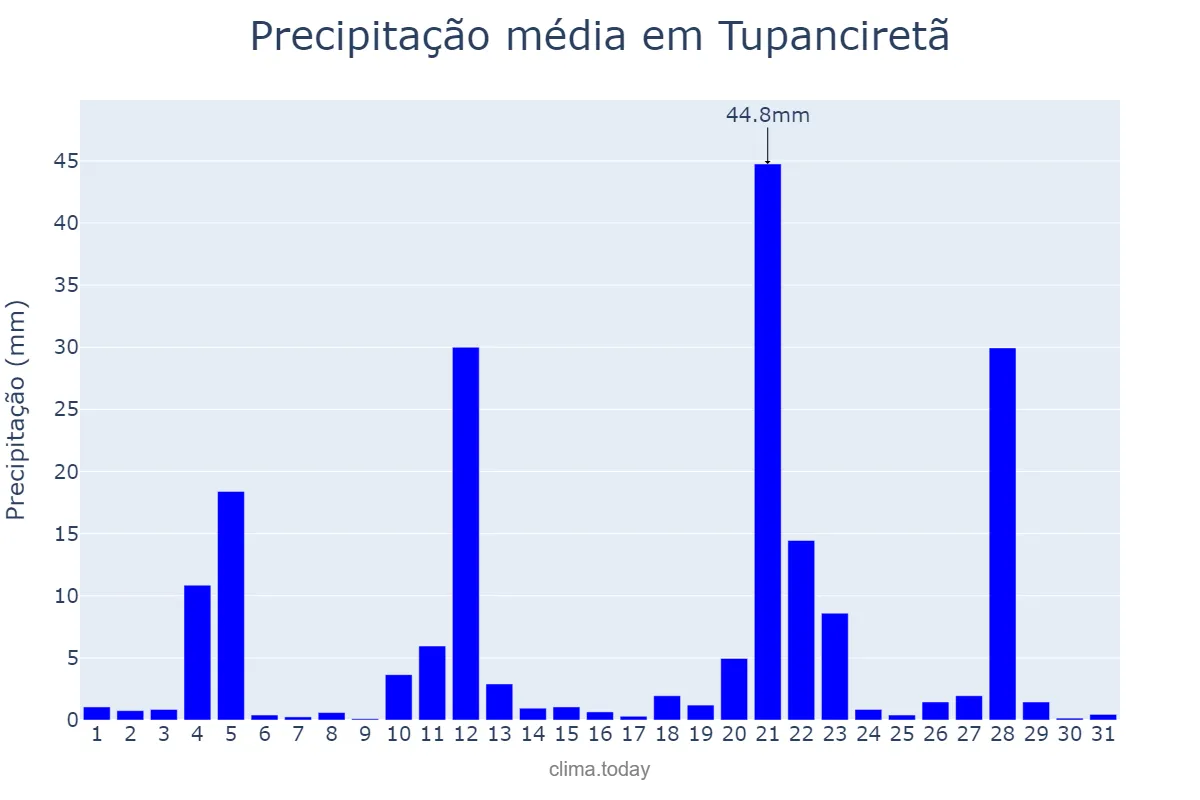 Precipitação em maio em Tupanciretã, RS, BR