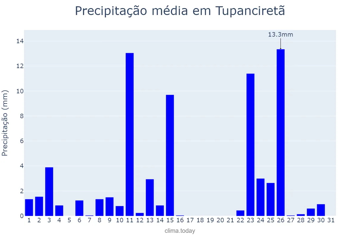 Precipitação em outubro em Tupanciretã, RS, BR