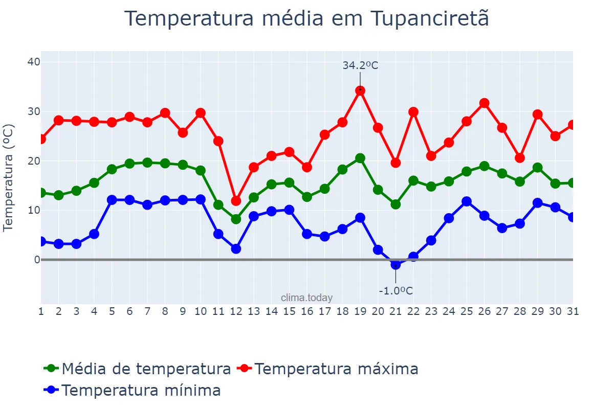 Temperatura em agosto em Tupanciretã, RS, BR