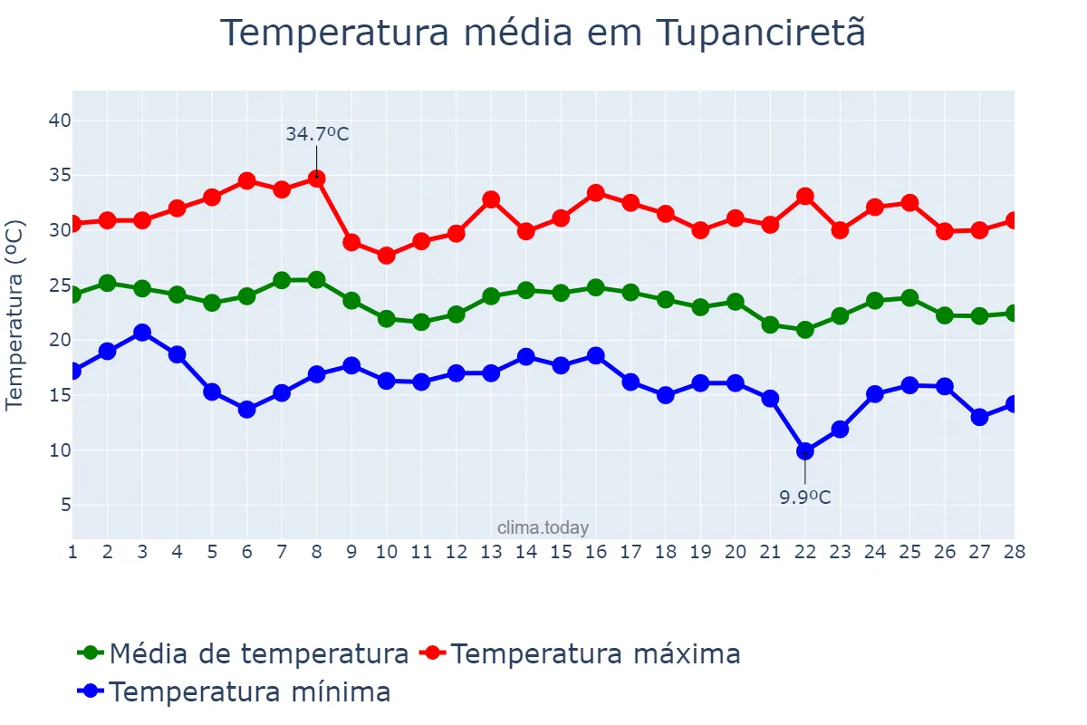 Temperatura em fevereiro em Tupanciretã, RS, BR