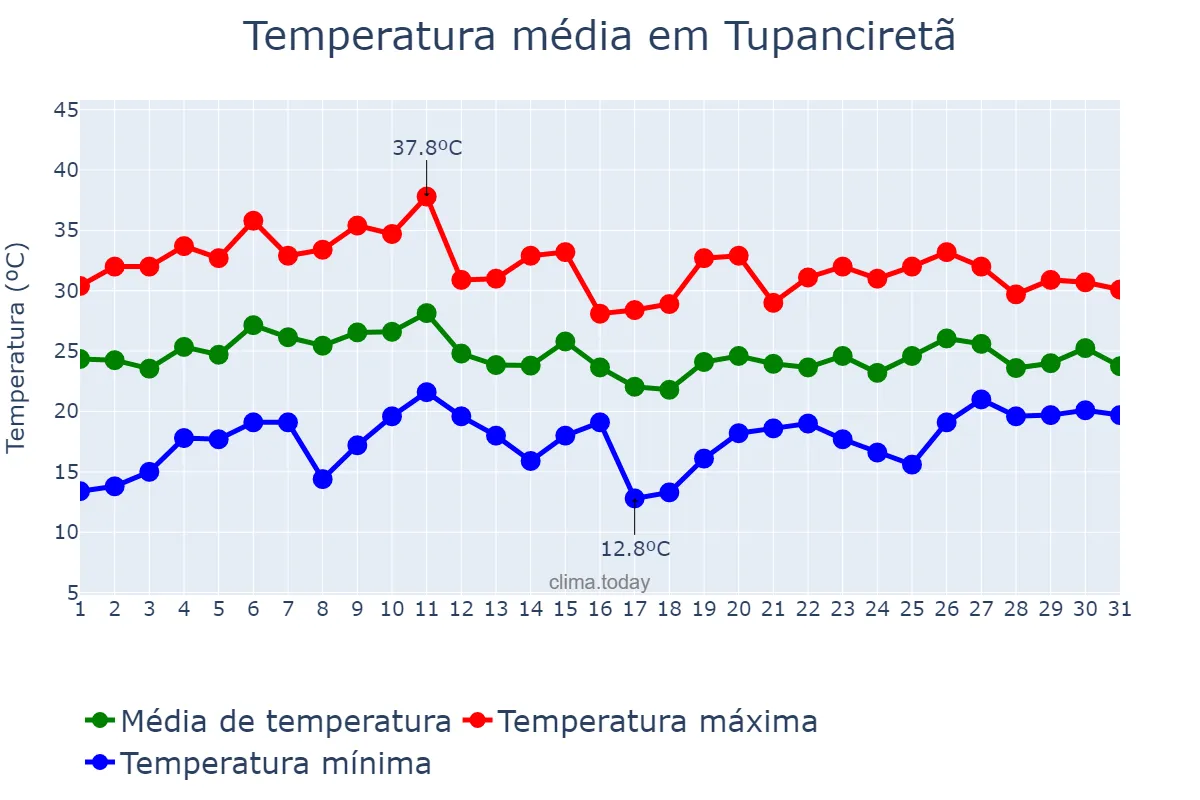 Temperatura em janeiro em Tupanciretã, RS, BR