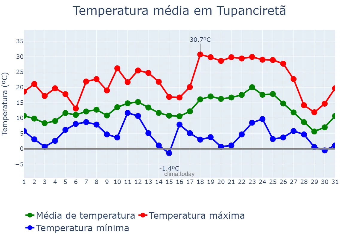 Temperatura em julho em Tupanciretã, RS, BR