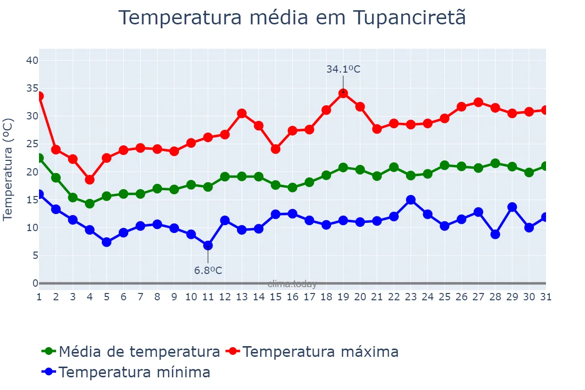 Temperatura em outubro em Tupanciretã, RS, BR