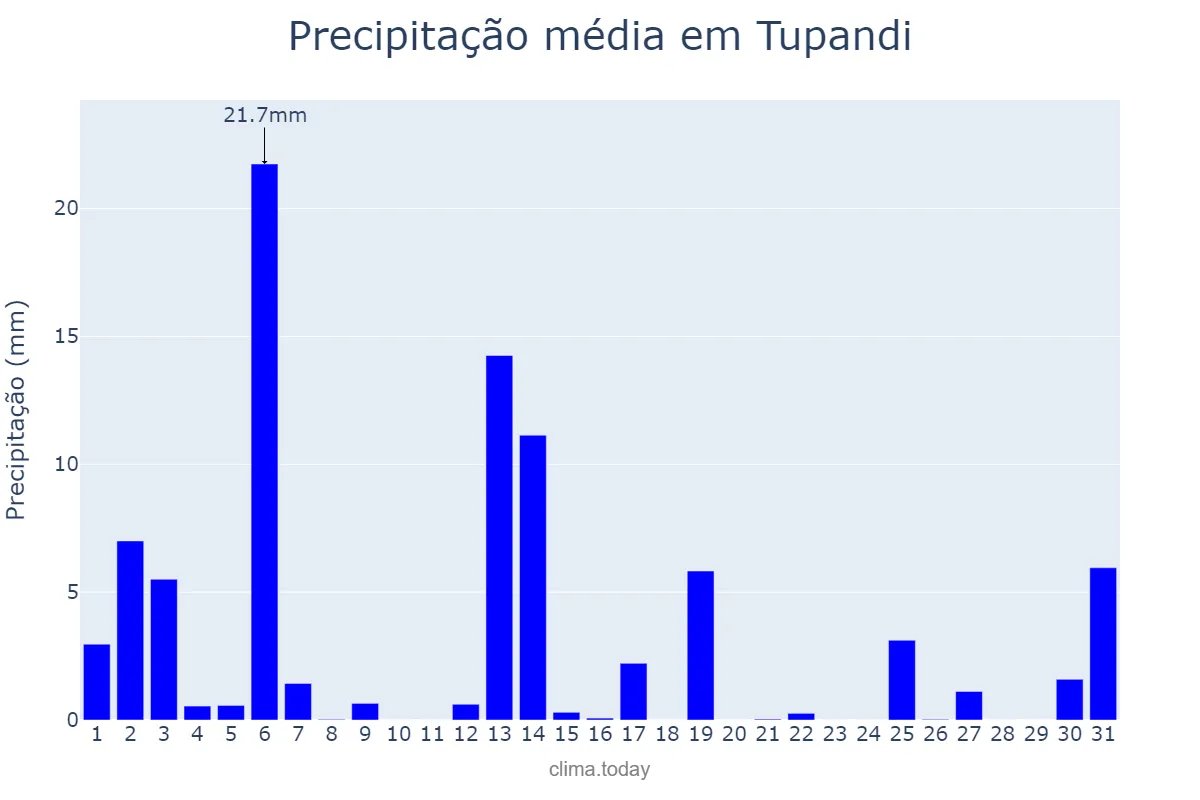Precipitação em dezembro em Tupandi, RS, BR