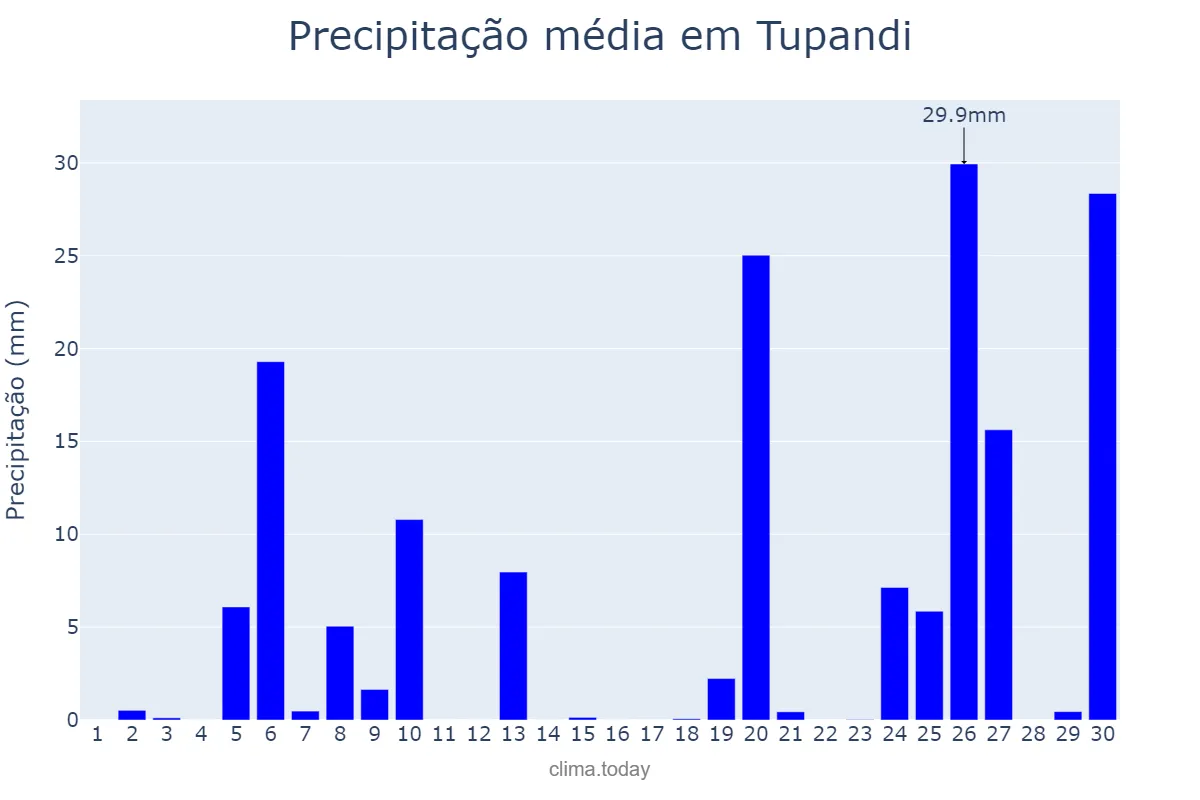 Precipitação em junho em Tupandi, RS, BR
