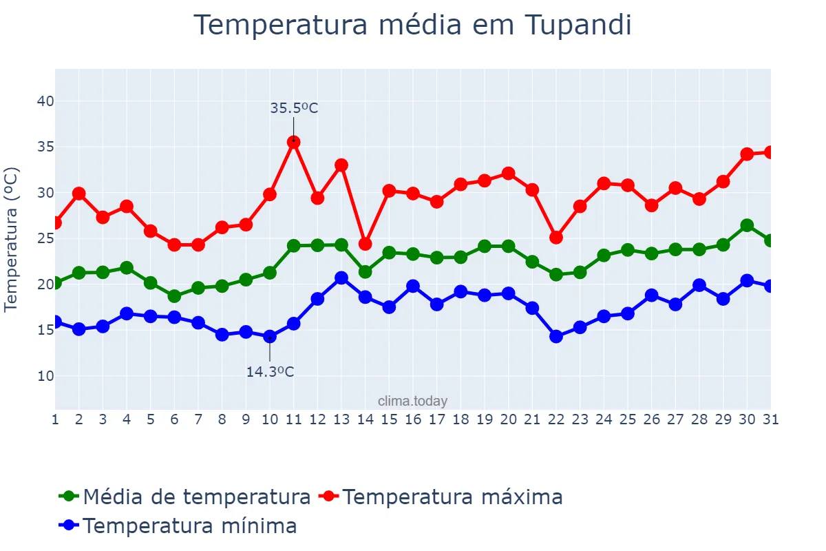 Temperatura em dezembro em Tupandi, RS, BR