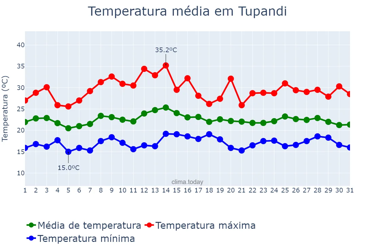 Temperatura em marco em Tupandi, RS, BR