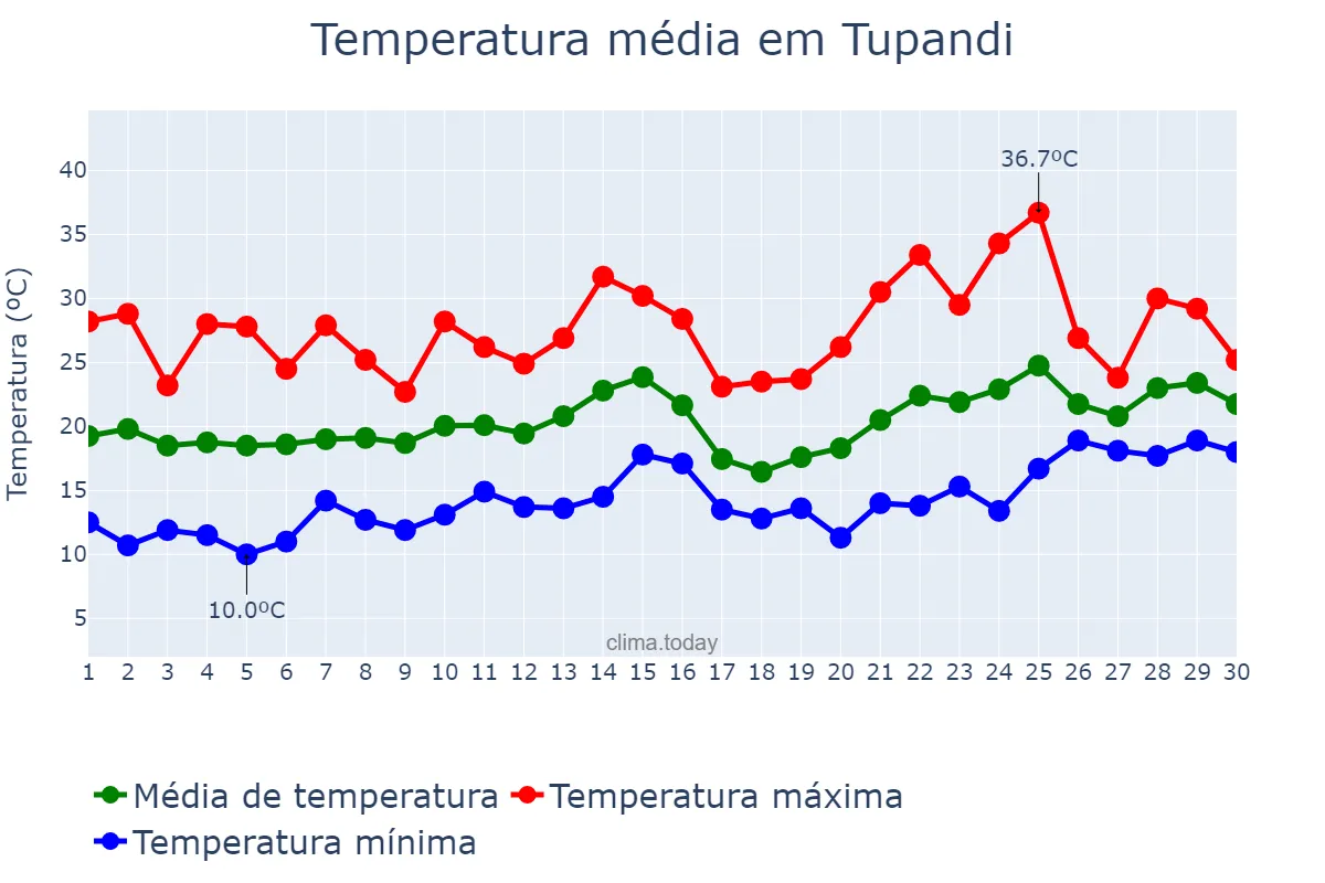 Temperatura em novembro em Tupandi, RS, BR
