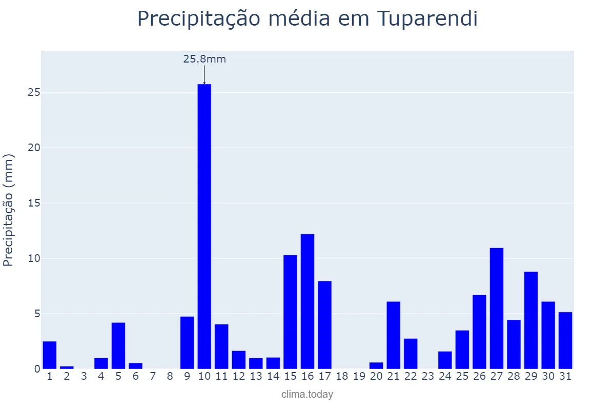 Precipitação em janeiro em Tuparendi, RS, BR