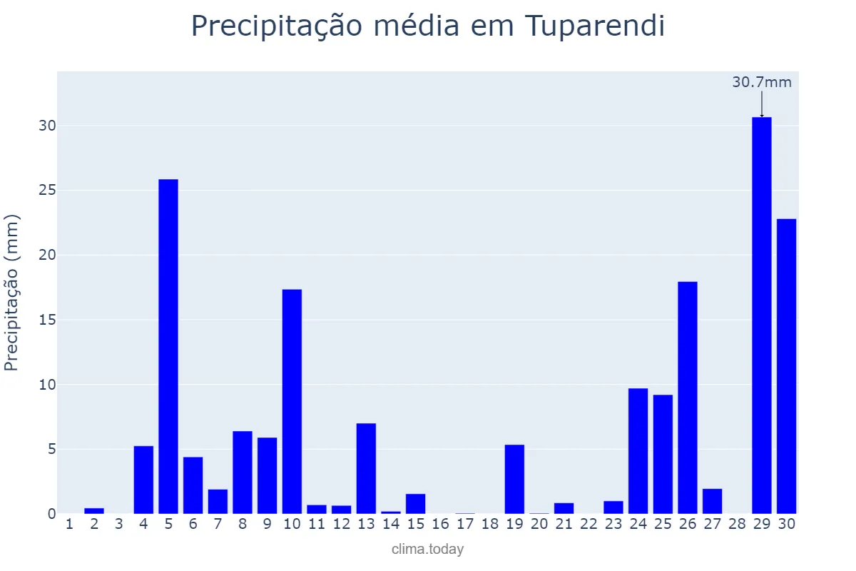 Precipitação em junho em Tuparendi, RS, BR