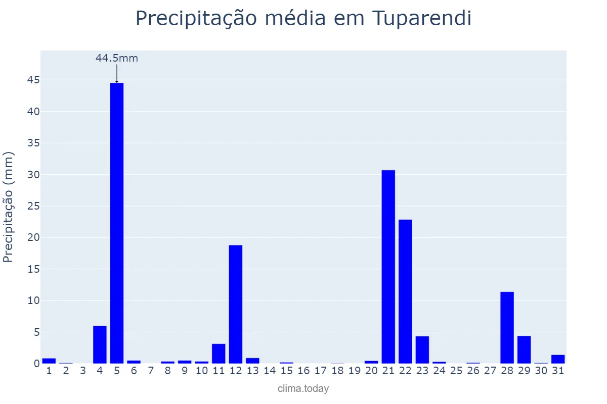 Precipitação em maio em Tuparendi, RS, BR