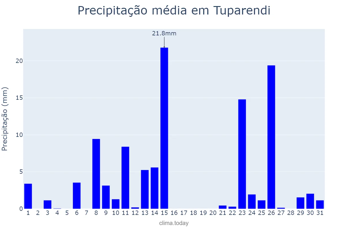 Precipitação em outubro em Tuparendi, RS, BR
