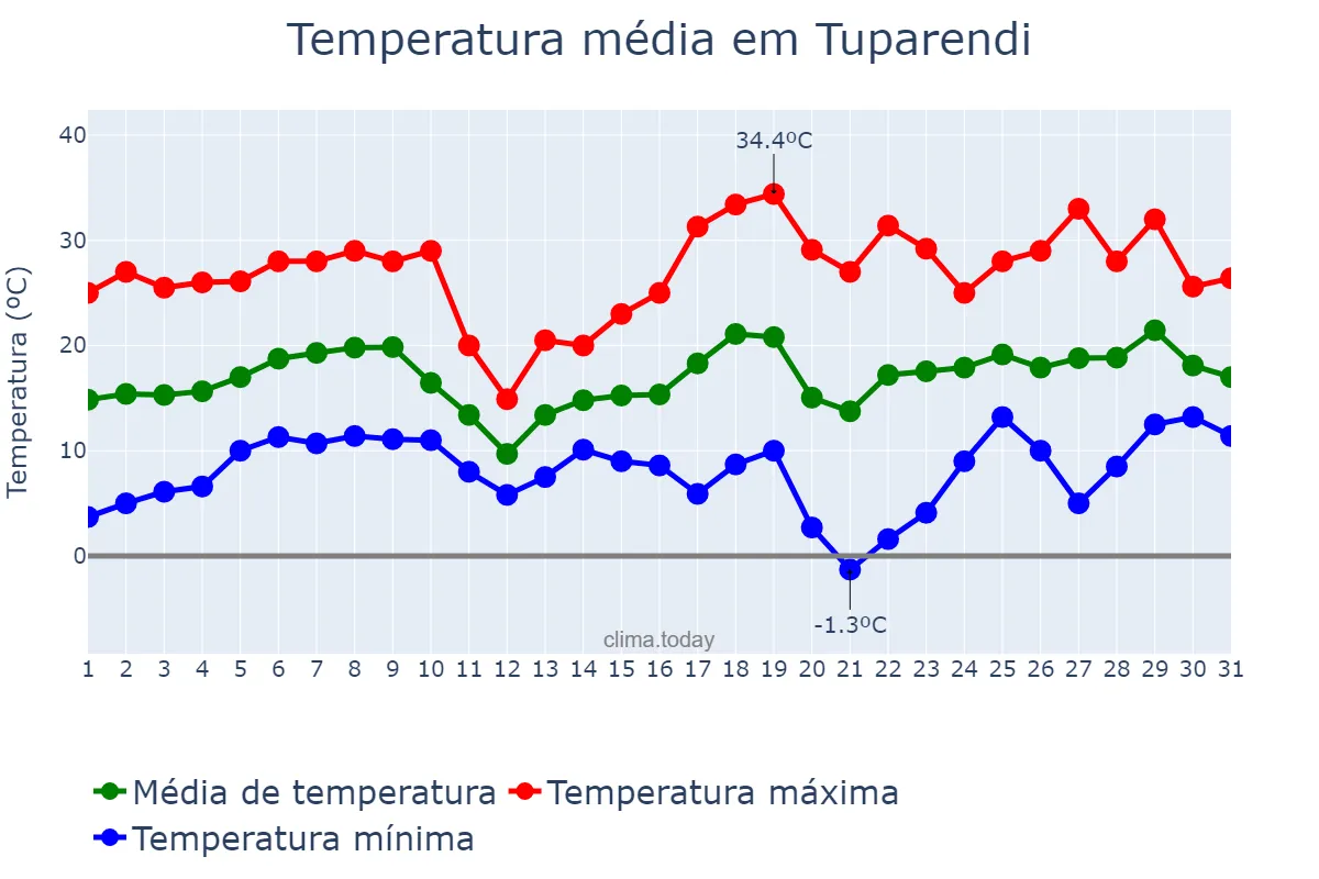 Temperatura em agosto em Tuparendi, RS, BR