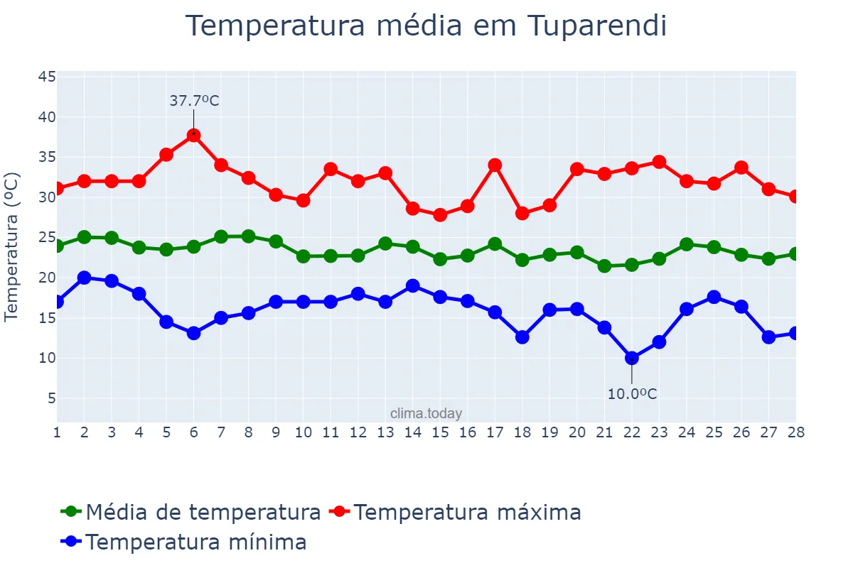 Temperatura em fevereiro em Tuparendi, RS, BR