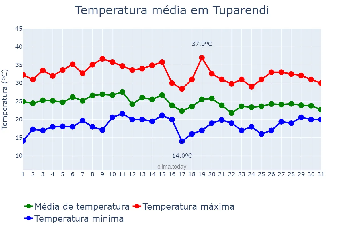 Temperatura em janeiro em Tuparendi, RS, BR