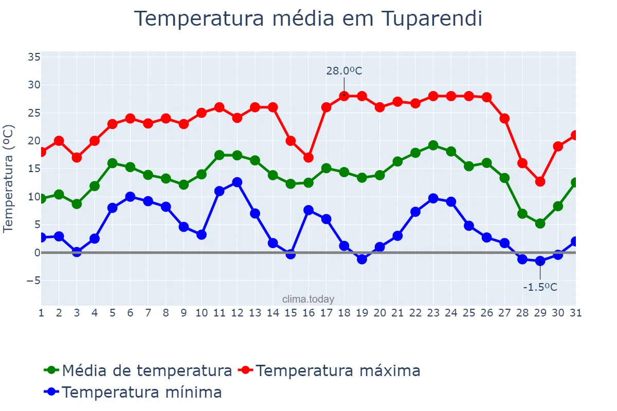 Temperatura em julho em Tuparendi, RS, BR