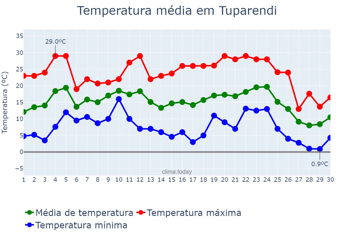 Temperatura em junho em Tuparendi, RS, BR