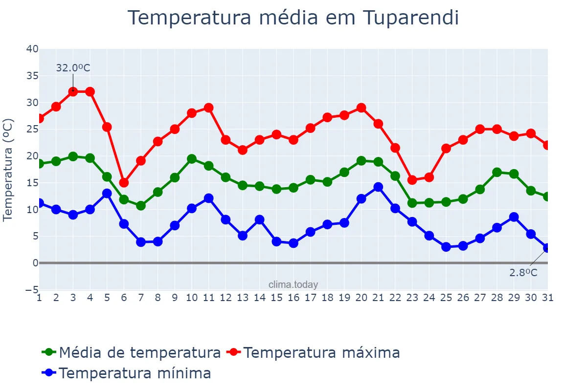 Temperatura em maio em Tuparendi, RS, BR