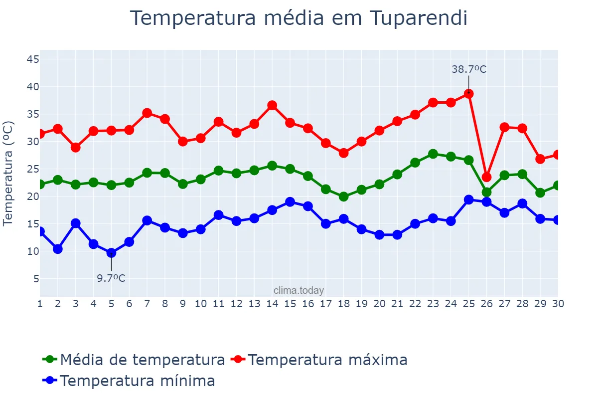 Temperatura em novembro em Tuparendi, RS, BR