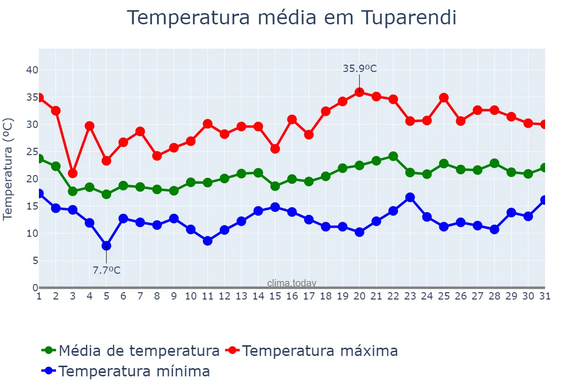 Temperatura em outubro em Tuparendi, RS, BR