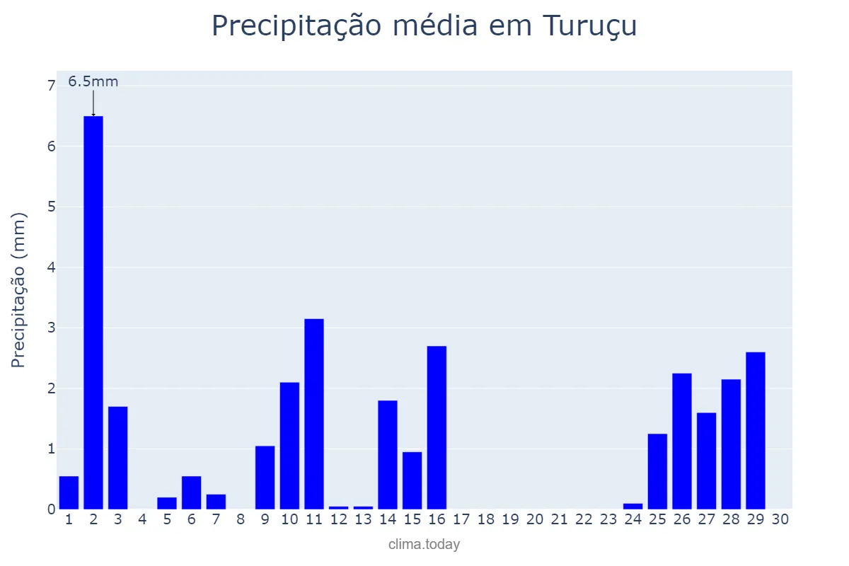 Precipitação em abril em Turuçu, RS, BR