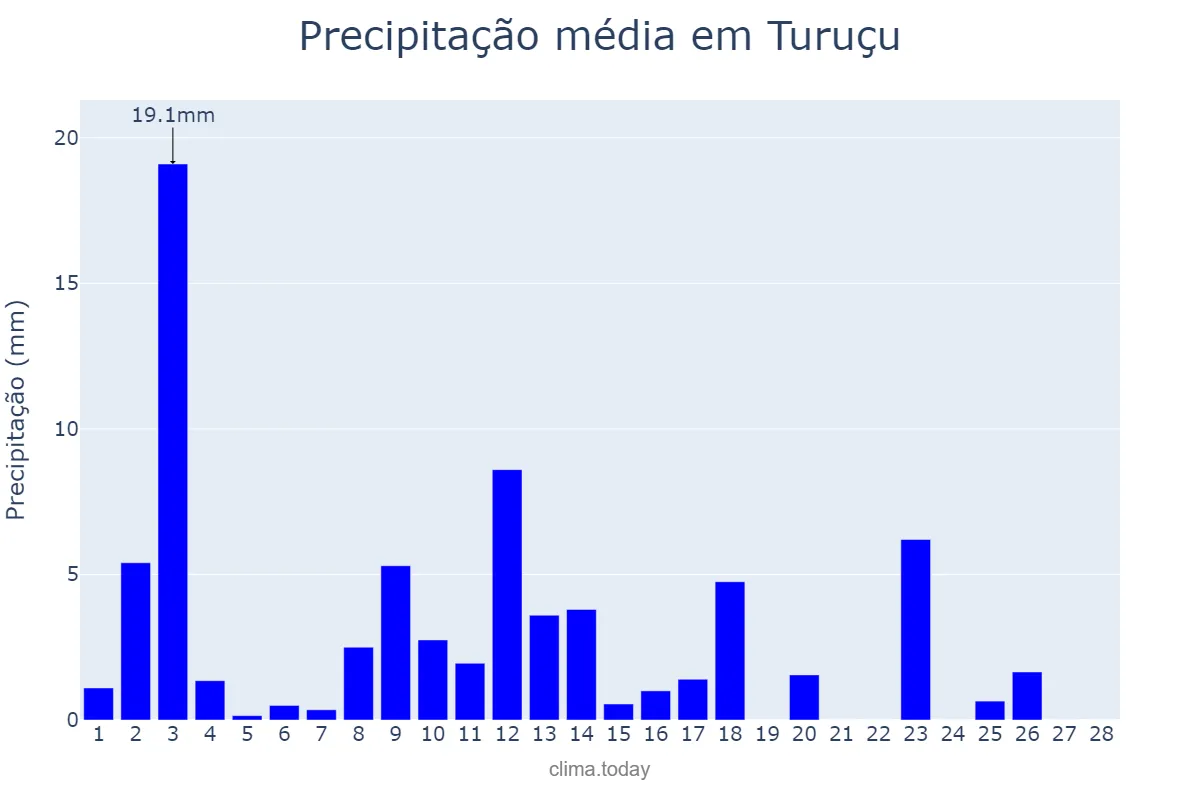 Precipitação em fevereiro em Turuçu, RS, BR