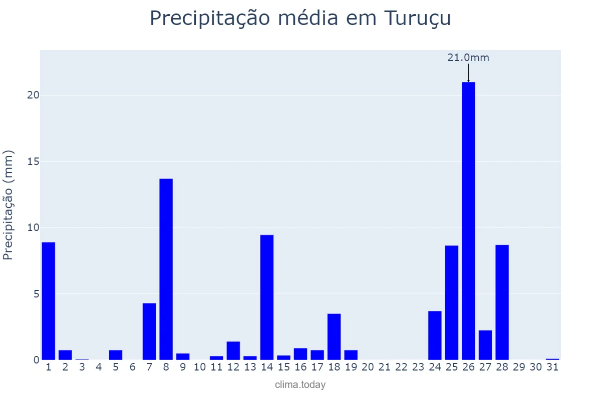 Precipitação em julho em Turuçu, RS, BR
