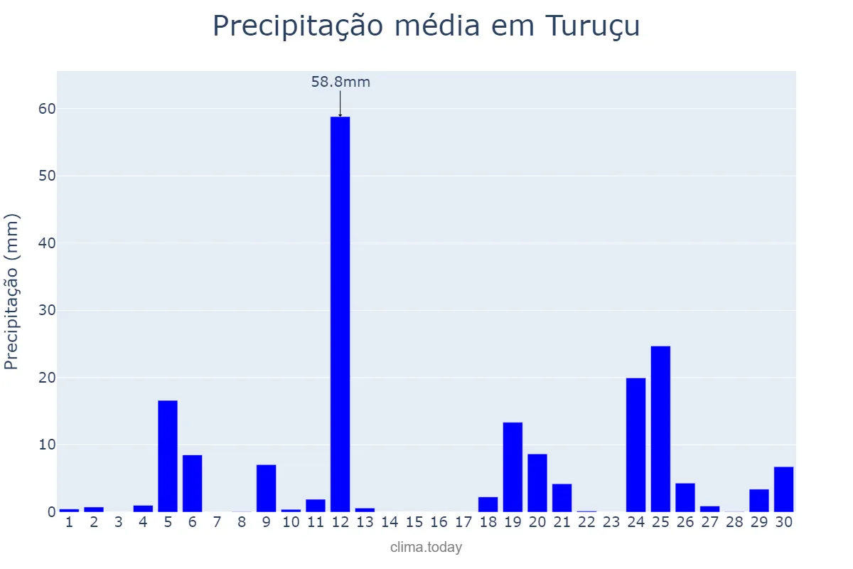 Precipitação em junho em Turuçu, RS, BR