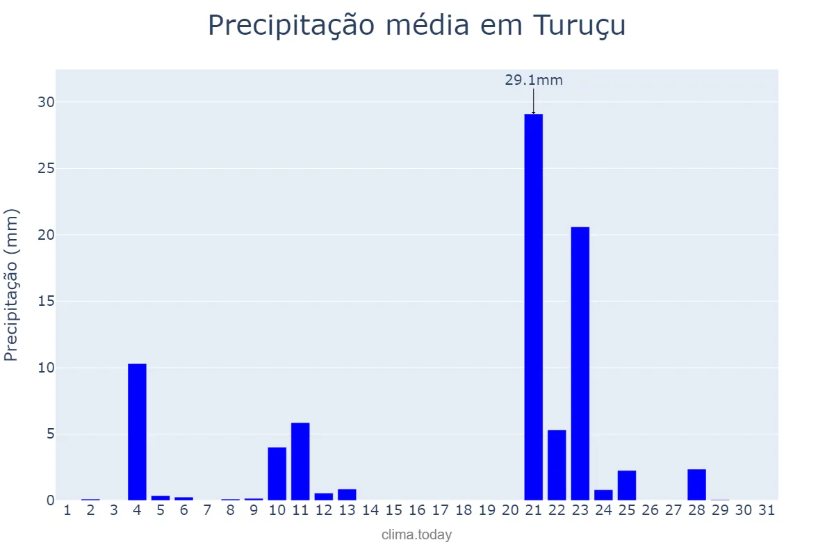 Precipitação em maio em Turuçu, RS, BR