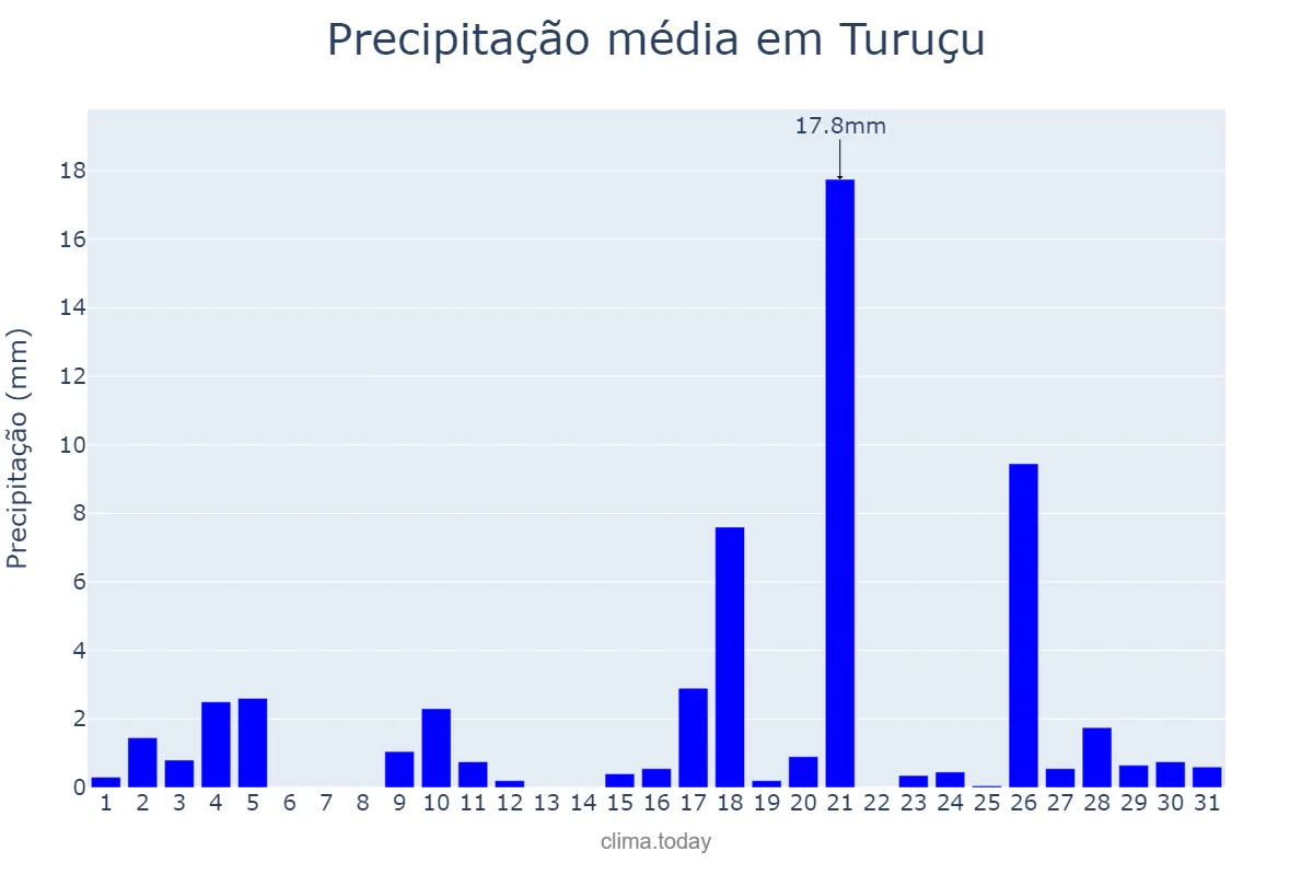 Precipitação em marco em Turuçu, RS, BR