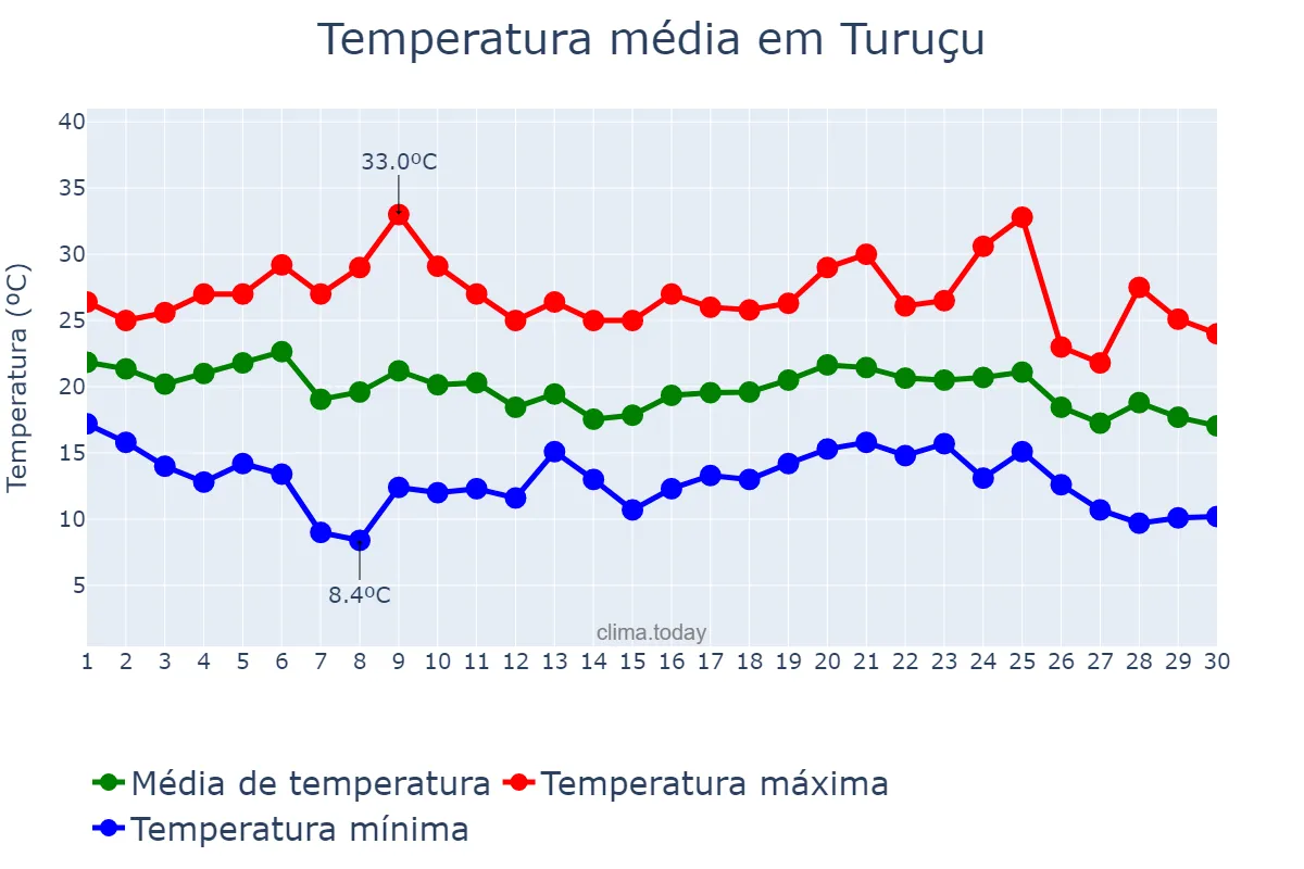 Temperatura em abril em Turuçu, RS, BR