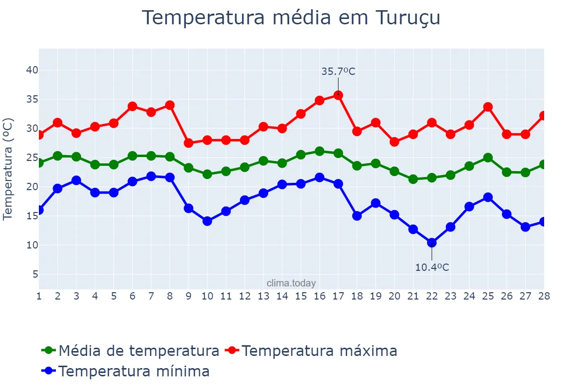 Temperatura em fevereiro em Turuçu, RS, BR