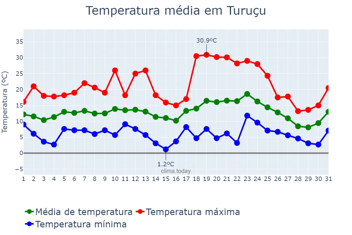 Temperatura em julho em Turuçu, RS, BR